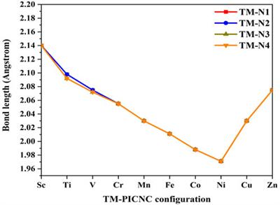 Exploring porphyrins induced carbon nanocone TM-PICNC (TM = Sc2+, Ti2+, V2+, Cr2+, Fe2+, Co2+, Ni2+, Cu2+, and Zn2+) as a highly sensitive sensor for CO2 gas detection in presence O2 and H2O molecules: a computational study